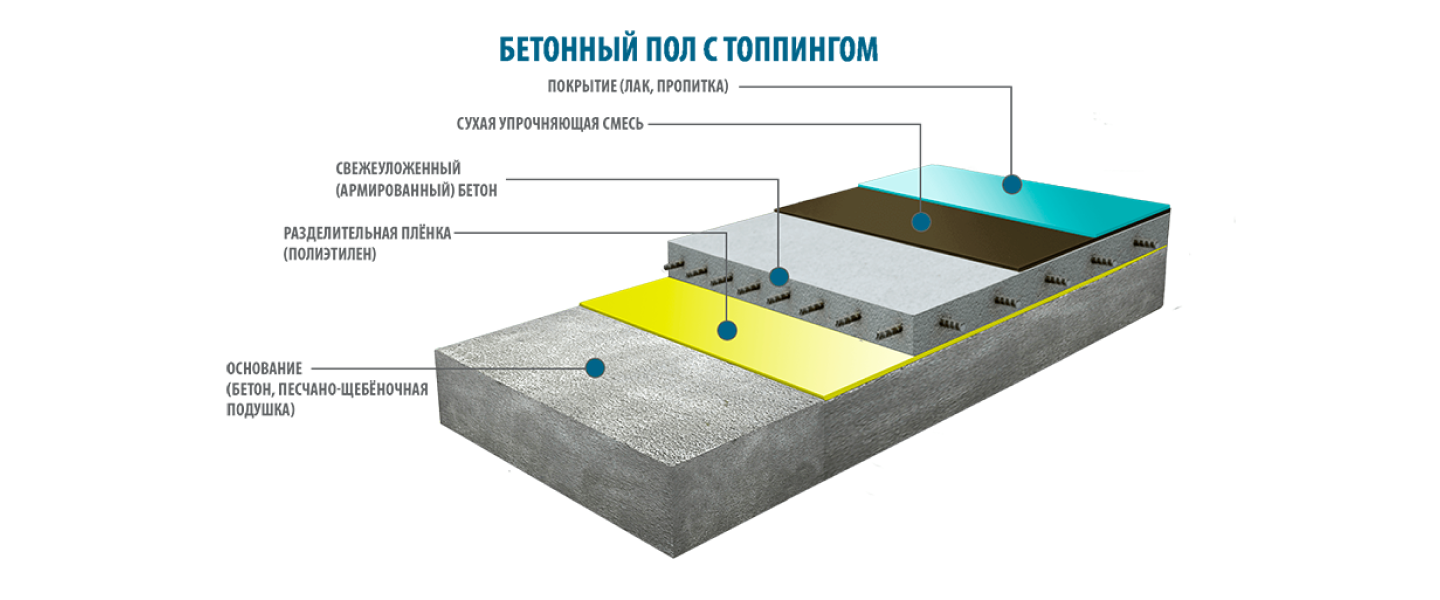 Изображение новости Технология устройства промышленных полов